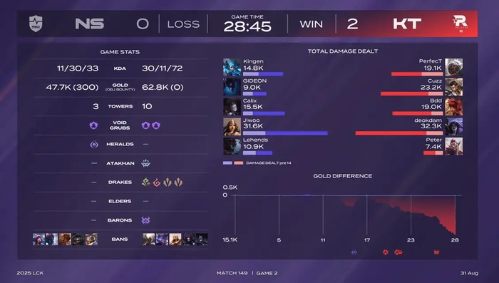 PSG轻取KT，BDD开启传奇时刻顶尖较量2025世界赛，成为赛场最大亮点